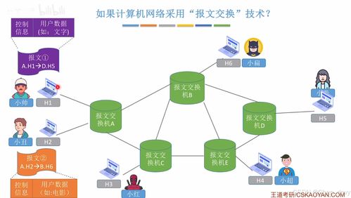 電路交換、報文交換與分組交換的性能分析與計算機網絡分類